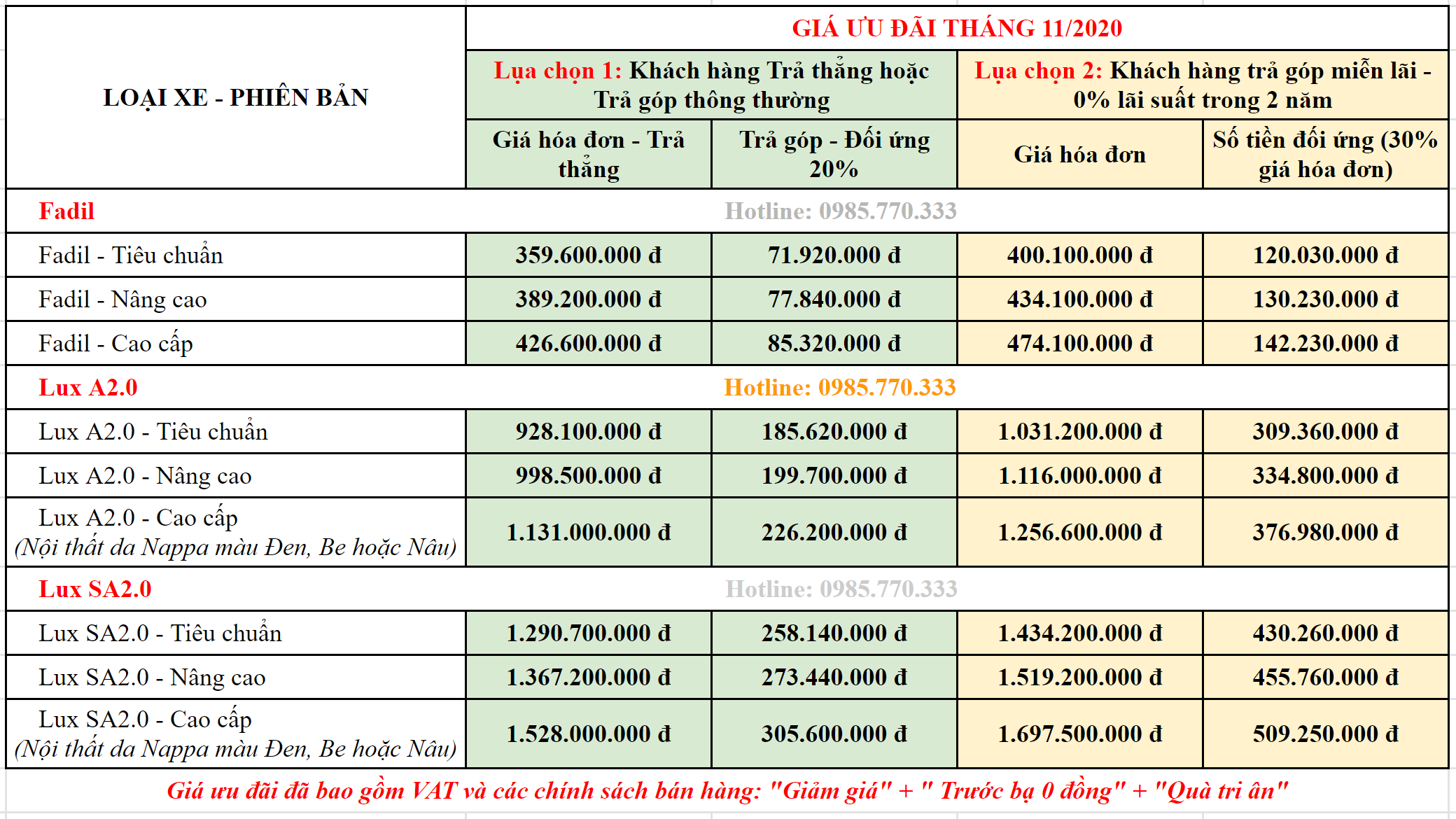 Bao gia khuyen mai xe VinFast thang 11 2020 - Thời hạn bảo hành xe Ô tô VinFast là bao lâu ?