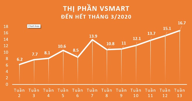VinSmart công bố số liệu kỷ lục chỉ sau 15 tháng: giành thị phần 16,7%, đứng thứ 3 thị trường smartphone Việt Nam - Ảnh 1.