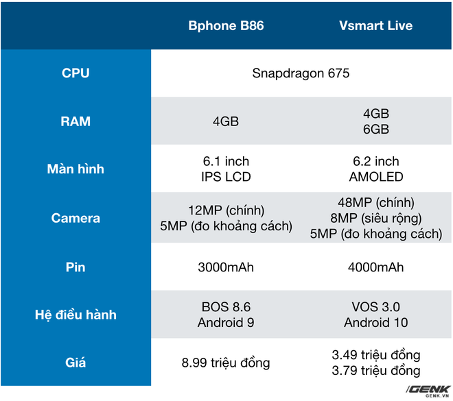 So sánh Bphone B86 và Vsmart Live: Cùng chip Snapdragon 675 nhưng Bphone đắt gấp 2.5 lần, liệu có đáng số tiền bỏ ra? - Ảnh 17. So sánh Bphone B86 và Vsmart Live: Cùng chip Snapdragon 675 nhưng Bphone đắt gấp 2.5 lần, liệu có đáng số tiền bỏ ra? - Ảnh 17.